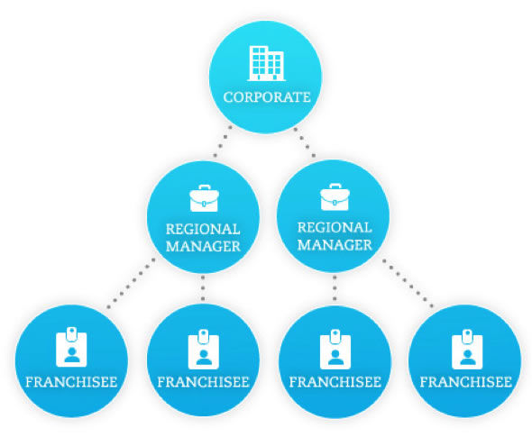 franchise company pyramid